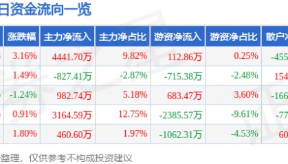 股票行情快报：中国重汽（000951）10月15日主力资金净买入4441.70万元