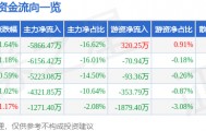 股票行情快报:奋达科技(002681)7月30日主力资金净卖出5866.47万元