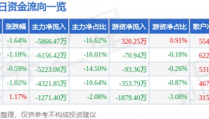 股票行情快报:奋达科技(002681)7月30日主力资金净卖出5866.47万元
