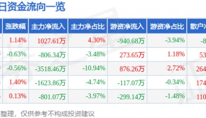 股票行情快报：启明星辰（002439）9月16日主力资金净买入1027.61万元