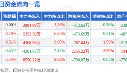 股票行情快报:中信建投(601066)7月23日主力资金净买入2894.99万元