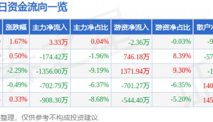 股票行情快报:冀中能源(000937)8月4日主力资金净买入3.33万元