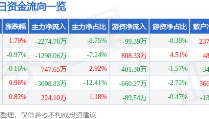 股票行情快报:长信科技(300088)8月11日主力资金净卖出2274.78万元