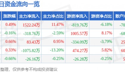 股票行情快报:冀中能源(000937)8月25日主力资金净买入1522.24万元