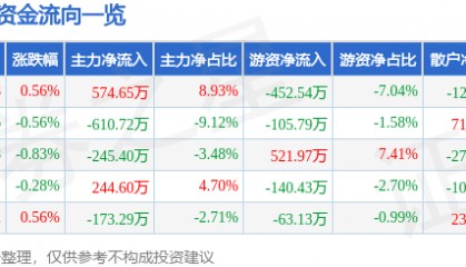 股票行情快报:宁波港(601018)5月6日主力资金净买入574.65万元