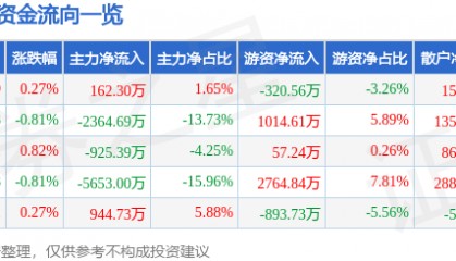 股票行情快报:宁波港(601018)7月16日主力资金净买入162.30万元
