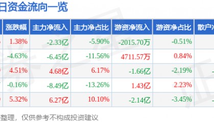 股票行情快报:中国长城(000066)8月28日主力资金净卖出2.33亿元