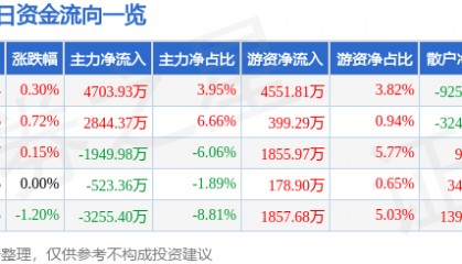 股票行情快报:中信建投(601066)9月18日主力资金净买入4703.93万元