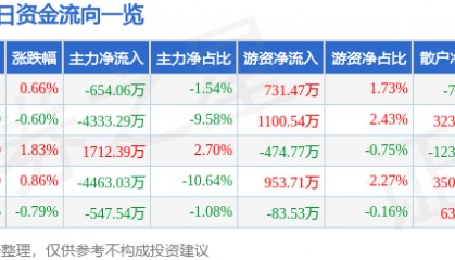 股票行情快报:启明星辰(002439)8月20日主力资金净卖出654.06万元