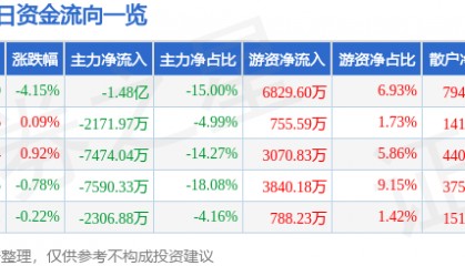 通化金马(000766)8月6日主力资金净卖出1.48亿元