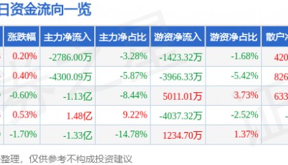 股票行情快报:中国长城(000066)8月5日主力资金净卖出2786.00万元