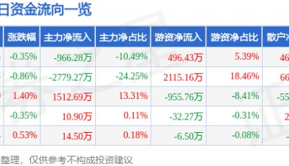 股票行情快报:冀中能源(000937)7月1日主力资金净卖出966.28万元