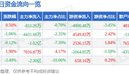 股票行情快报:中国长城(000066)9月10日主力资金净卖出811.26万元