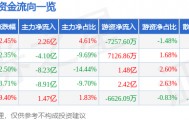 股票行情快报:盛和资源(600392)8月22日主力资金净买入2.26亿元