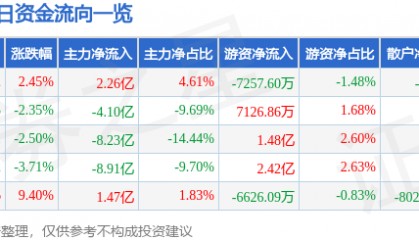 股票行情快报:盛和资源(600392)8月22日主力资金净买入2.26亿元