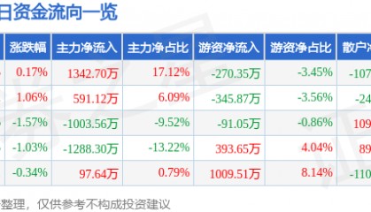 股票行情快报:冀中能源(000937)6月23日主力资金净买入1342.70万元
