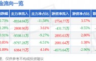 金信诺（300252）8月22日主力资金净卖出8934.04万元