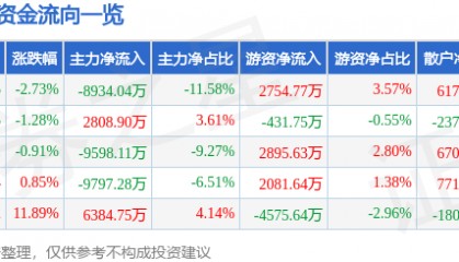 金信诺（300252）8月22日主力资金净卖出8934.04万元