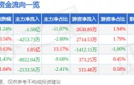 股票行情快报:高德红外(002414)8月26日主力资金净卖出1.50亿元