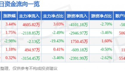 股票行情快报：汉得信息（300170）8月18日主力资金净买入4605.82万元