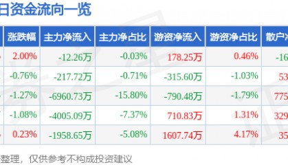 股票行情快报:中航重机(600765)8月4日主力资金净卖出12.26万元