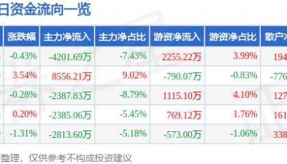 股票行情快报:中信建投(601066)7月18日主力资金净卖出4201.69万元