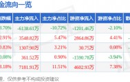 股票行情快报:金信诺(300252)10月30日主力资金净卖出6138.61万元