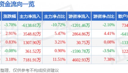股票行情快报:金信诺(300252)10月30日主力资金净卖出6138.61万元