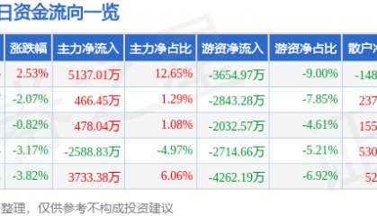 股票行情快报:美邦服饰(002269)9月29日主力资金净买入5137.01万元