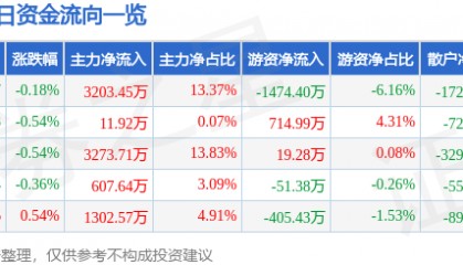 股票行情快报:上港集团(600018)9月29日主力资金净买入3203.45万元