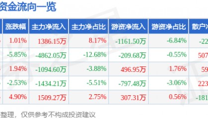 股票行情快报:潮宏基(002345)9月26日主力资金净买入1386.15万元