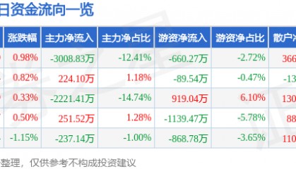 股票行情快报:长信科技(300088)8月6日主力资金净卖出3008.83万元
