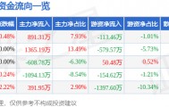股票行情快报：蒙草生态（300355）10月27日主力资金净买入891.31万元
