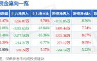 股票行情快报：五洲交通（600368）8月28日主力资金净买入1256.87万元
