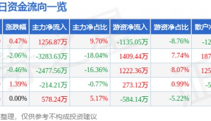 股票行情快报：五洲交通（600368）8月28日主力资金净买入1256.87万元