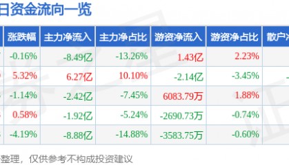 股票行情快报:中国长城(000066)8月25日主力资金净卖出8.49亿元