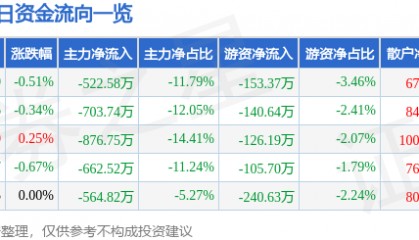 股票行情快报:西藏旅游(600749)7月3日主力资金净卖出522.58万元