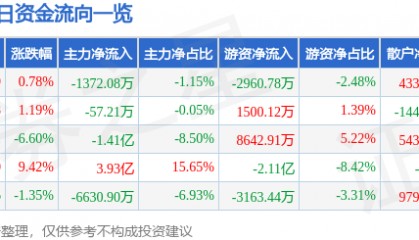 股票行情快报:科泰电源(300153)9月30日主力资金净卖出1372.08万元