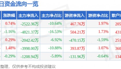 股票行情快报:大洋电机(002249)7月24日主力资金净卖出2522.36万元