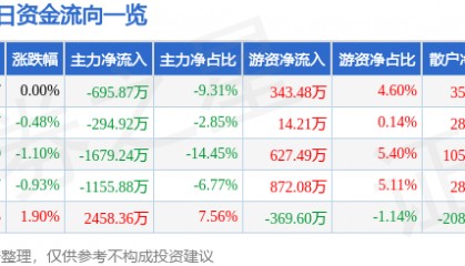 股票行情快报:农发种业(600313)6月16日主力资金净卖出695.87万元