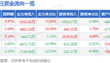 股票行情快报:厦门钨业(600549)6月24日主力资金净买入6315.42万元