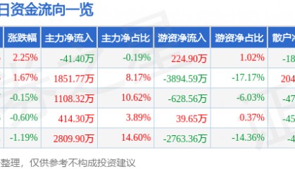 股票行情快报:冀中能源(000937)6月9日主力资金净卖出41.40万元