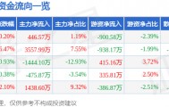 股票行情快报：汉王科技（002362）9月17日主力资金净买入446.57万元