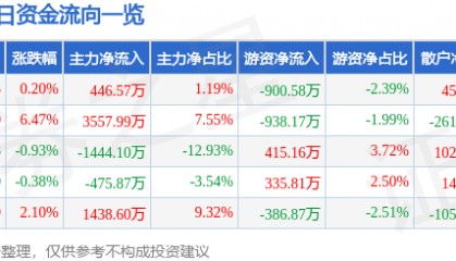股票行情快报：汉王科技（002362）9月17日主力资金净买入446.57万元
