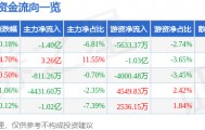股票行情快报:中国长城(000066)9月12日主力资金净卖出1.40亿元