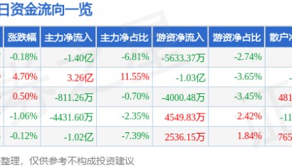 股票行情快报:中国长城(000066)9月12日主力资金净卖出1.40亿元