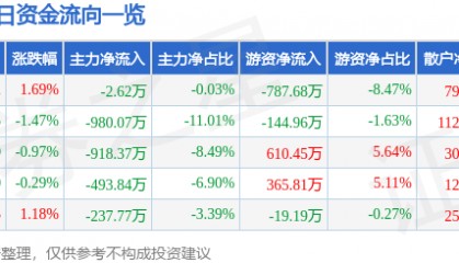 股票行情快报:氯碱化工(600618)8月15日主力资金净卖出2.62万元