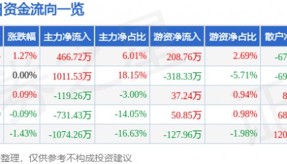 股票行情快报:全聚德(002186)8月7日主力资金净买入466.72万元