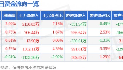 股票行情快报:奋达科技(002681)8月6日主力资金净买入5130.83万元