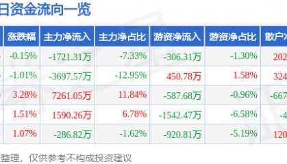 股票行情快报:奋达科技(002681)10月24日主力资金净卖出1721.31万元